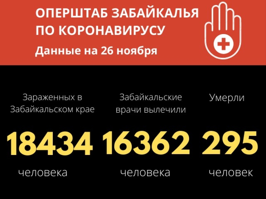 ​Еще более двухсот забайкальцев победили коронавирус 